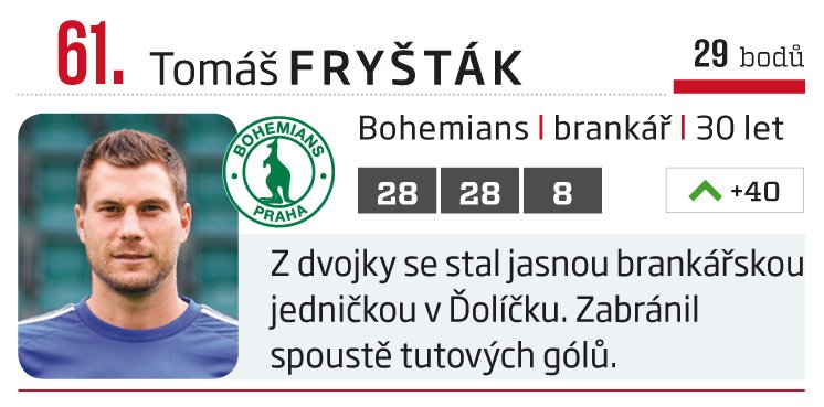 61. Tomáš Fryšták (Bohemians)