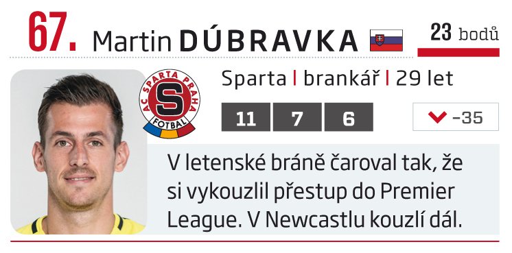 67. Martin Dúbravka (Sparta)