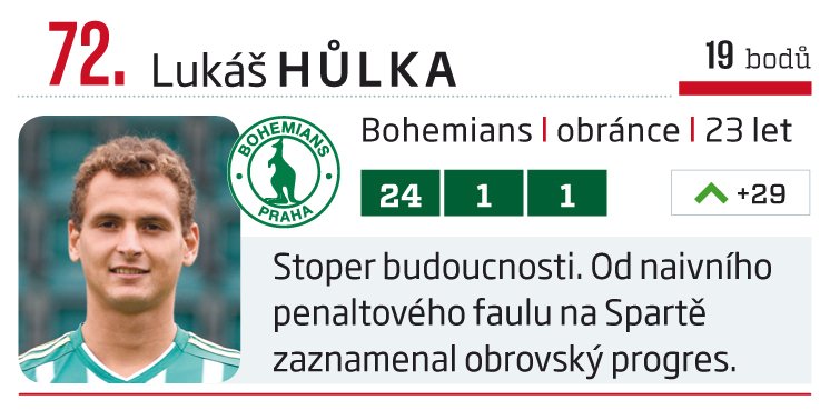 72. Lukáš Hůlka (Bohemians)