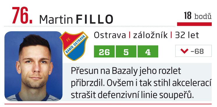 76. Martin Fillo (Baník Ostrava)