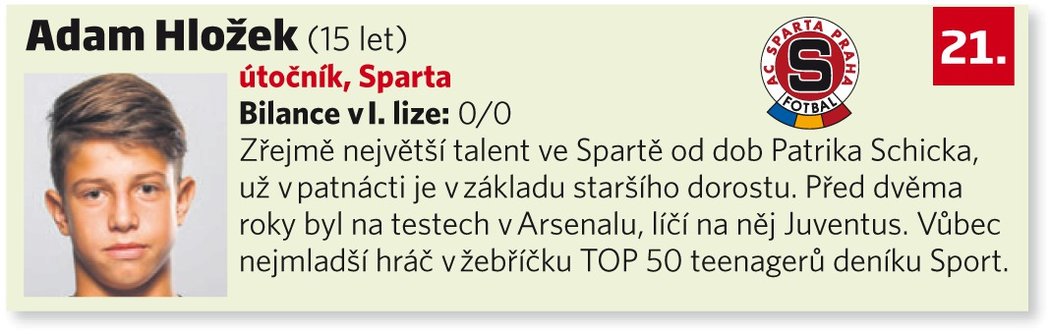 21. Adam Hložek (15 let, útočník, Sparta)