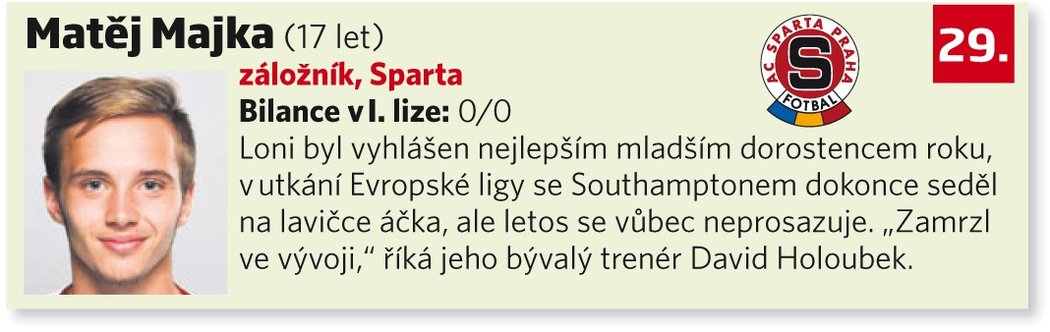 29. Matěj Majka (17 let, záložník, Sparta)