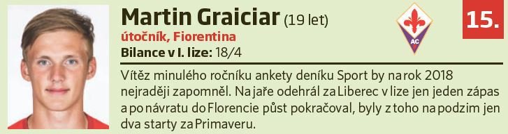 15. Martin Graiciar (19 let, útočník, Fiorentina)