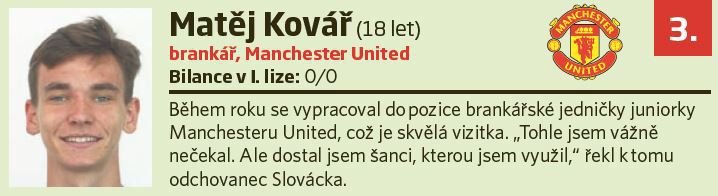 3. Matěj Kovář (18 let, brankář, Manchester United)