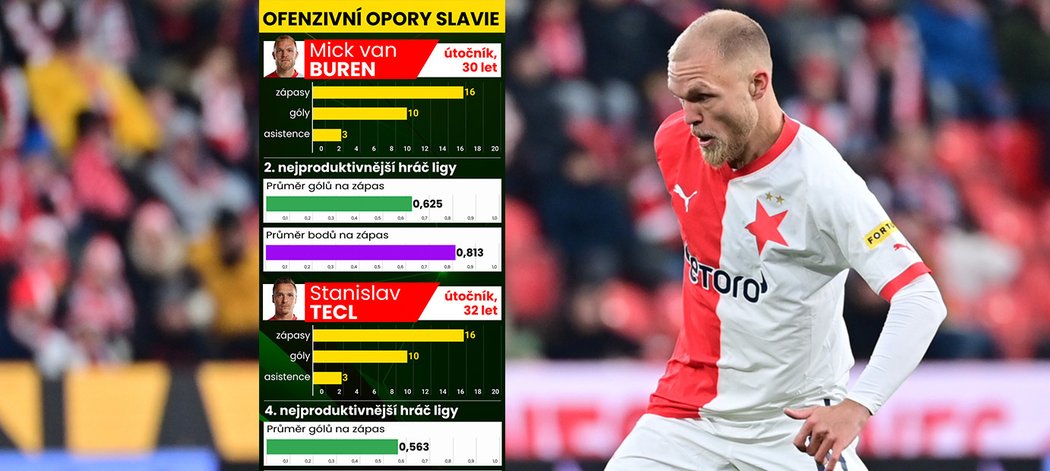 Útok Slavie je druhý v celé Evropě. Van Buren do základu, nebo jako žolík?