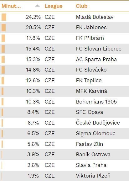 Týmy FORTUNA:LIGY podle procentuálního podílu minutáže hráčů kategorie U21 v sezoně 2019/2020 (do 1. ledna 2020) podle CIES