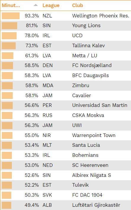 TOP 20 týmů, ve kterých stráví hráči mladší 22 let nejvíce času na hřišti