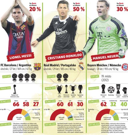 Infografika deníku Sport: Messi, Ronaldo a Neuer