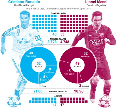 Infografika: porovnání Ronalda a Messiho před vyhlášením ankety Zlatý míč