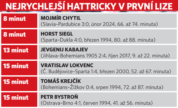 Nejrychlejší ligové hattricky Nejrychlejší ligové hattricky