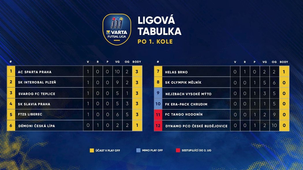 Tabulka VARTA futsal ligy po 1. kole sezony 2019/2020