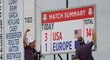 Američané mají v souboji s výběrem Evropy v rozehraných dvouhrách jistých potřebných 14,5 bodu