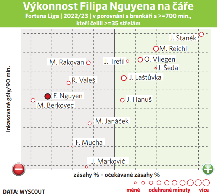 Výkonnost Filipa Nguyena na čáře