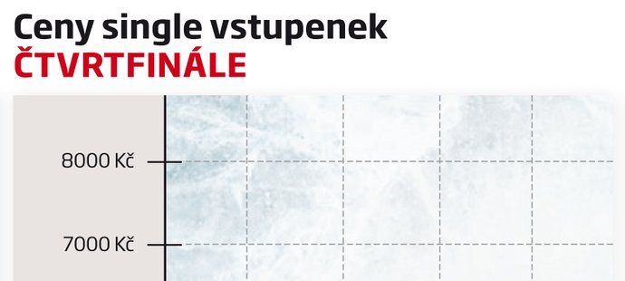 Ceny single vstupenek - ČTVRTFINÁLE