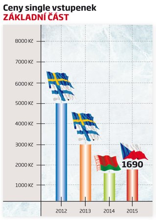 Ceny jednotlivých vstupenek na posledních čtyřech MS