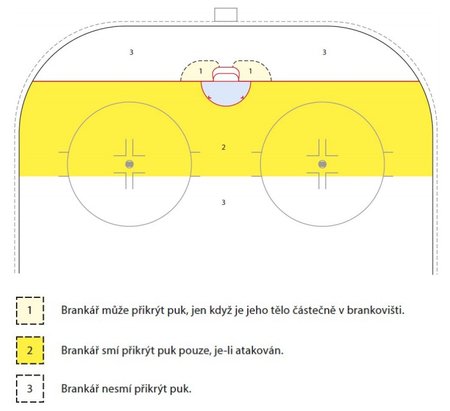 Původně mohl brankář přikrýt kotouč i daleko od branky, pokud byl atakován soupeřem