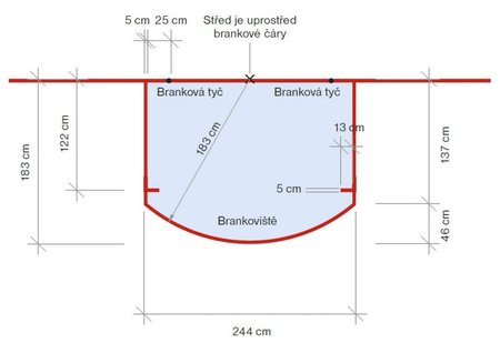 Nově se brankoviště zmenší na šířku, na délku se naopak o 3 centimetry zvětší