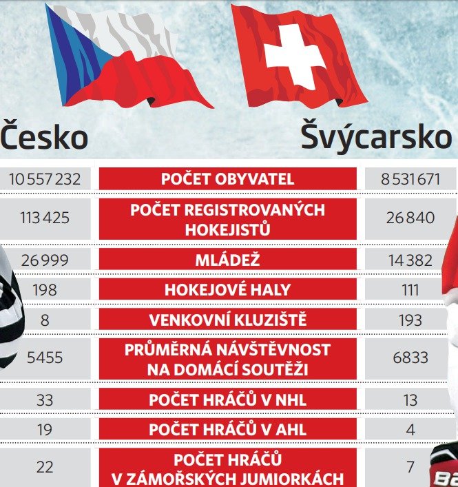 Srovnání Česka a Švýcarska