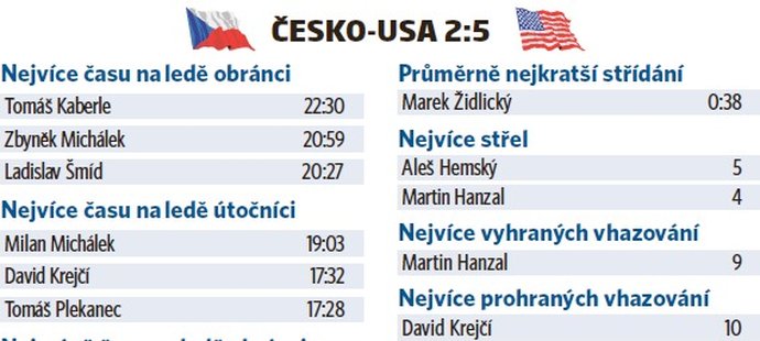 Statistiky ze čtvrtfinále Česko - USA