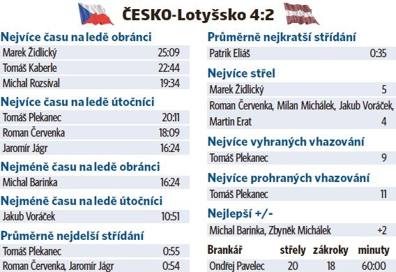Statistiky ze zápasu Česko - Lotyšsko