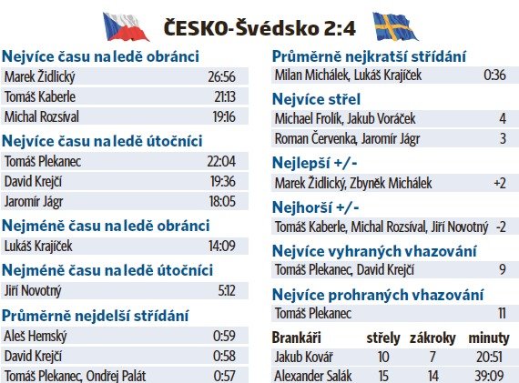 Statistiky ze zápasu Česko - Švédsko