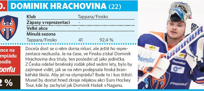 10. Dominik Hrachovina (22 let, Tappara Tampere)