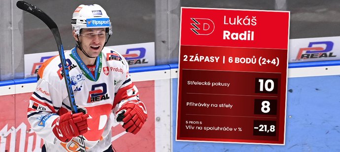 Lukáš Radil má v extralize za sebou další úspěšný týden, díky kterému se už podruhé dostal mezi hráče týdne iSport.cz