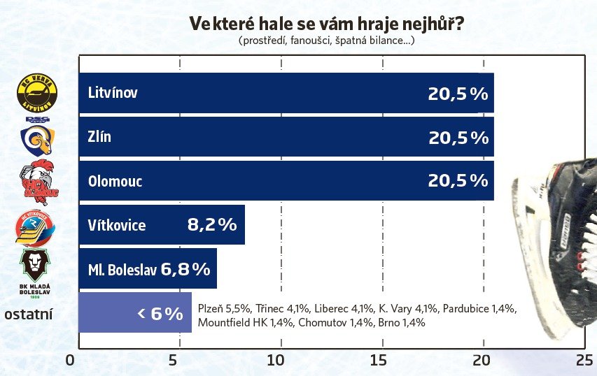 Ve které hale se vám hraje nejhůř? (prostředí, fanoušci, špatná bilance...)