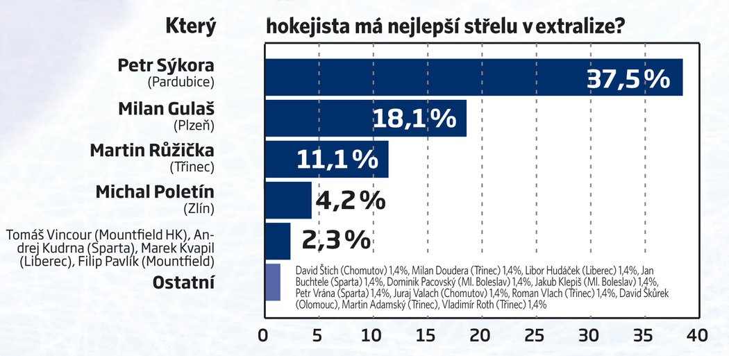 Který hokejista má nejlepší střelu v extralize?