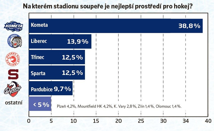 Na kterém stadionu soupeře je nejlepší prostředí pro hokej?