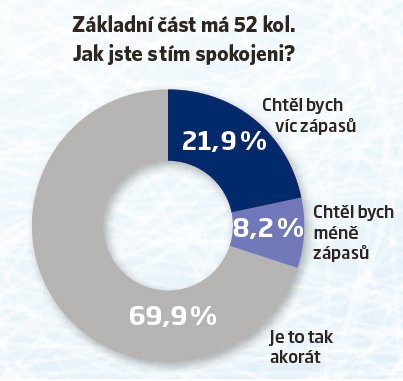 Základní část má 52 kol. Jak jste s tím spokojeni?