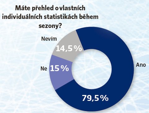 Máte přehled o vlastních individuálních statistikách během sezony?