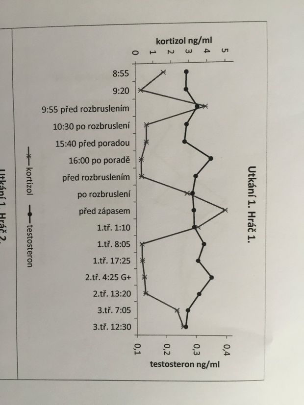 NAPĚTÍ před prvním domácím zápasem. Hráči hladina kortizolu vylétla před rozbruslením a před samotným utkáním, hned po prvním střídání však opadla. Značí to nervozitu a napětí, které cítil do té doby, než duel začal NAPĚTÍ před prvním domácím zápasem. Hráči hladina kortizolu vylétla před rozbruslením a před samotným utkáním, hned po prvním střídání však opadla. Značí to nervozitu a napětí, které cítil do té doby, než duel začal