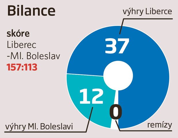 Liberec - Mladá Boleslav Liberec - Mladá Boleslav