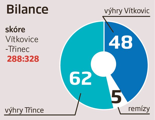 Vítkovice - Třinec Vítkovice - Třinec