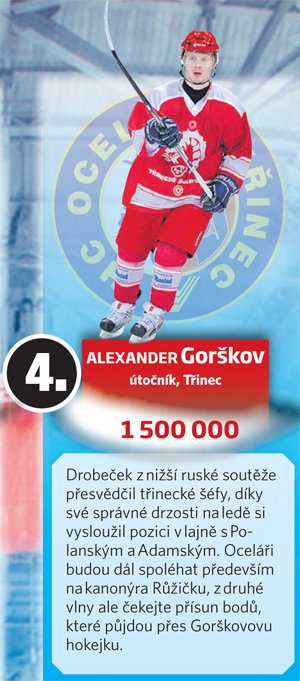 4. Alexander Gorškov, útočník, Třinec –Kvalita za pár drobných. Podívejte se, kdo jsou nejlepší nákupy ve Fantasy extralize do dvou milionů