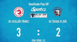 SESTŘIH: Třinec - Plzeň 3:2. Oceláři jsou po obratu na závěr blíž k finále