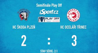 SESTŘIH: Plzeň - Třinec 2:3. Oceláři snížili, vítězný gól řešil videorozhodčí