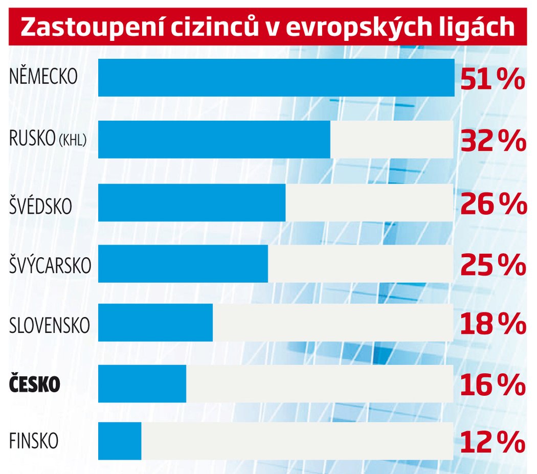 Zastoupení cizinců v evropských ligách