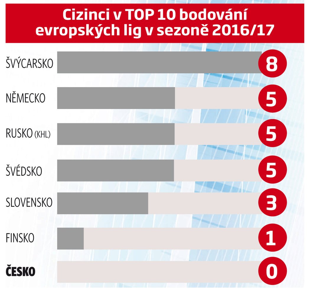 Cizinci v TOP 10 bodování evropských lig v sezoně 2016/17