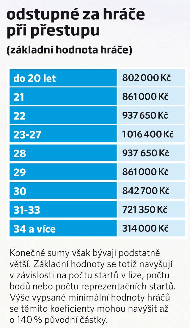 Odstupné za hráče při přestupu