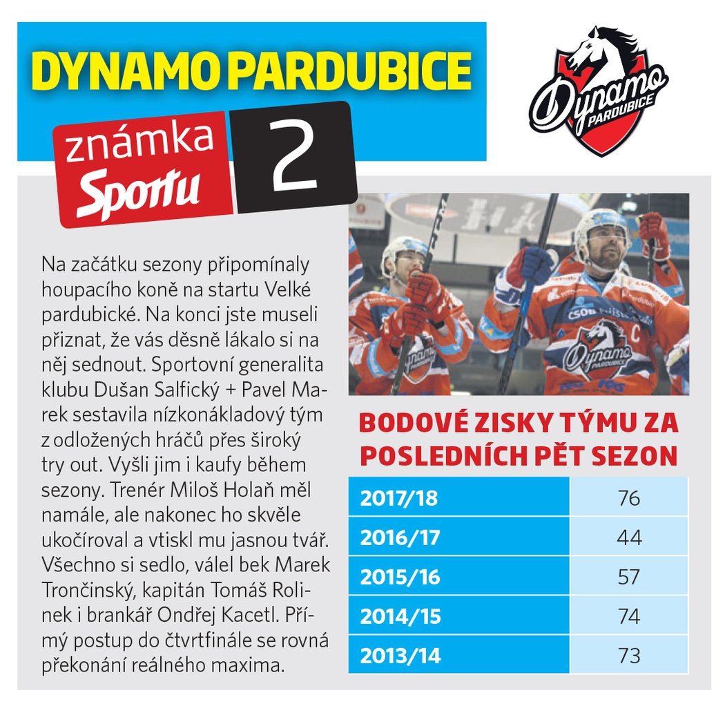 Dynamo Pardubice