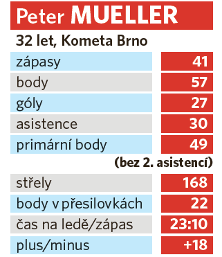 Statistiky Petera Muellera