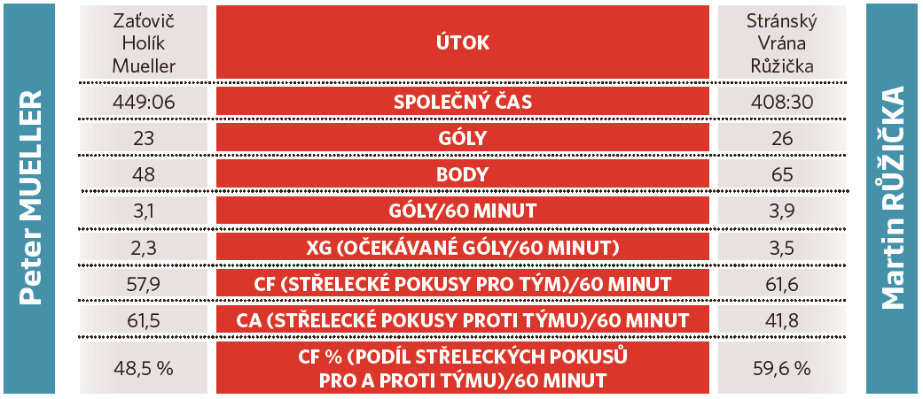 Statistiky při hře 5 na 5