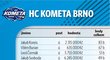 HC Kometa Brno