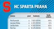 HC SParta Praha