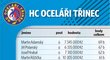 HC Oceláři Třinec