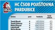 HC ČSOB Pojišťovna Pardubice