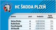 HC Škoda Plzeň