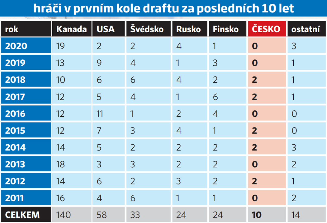 Hráči v prvním kole draftu za posledních 10 let